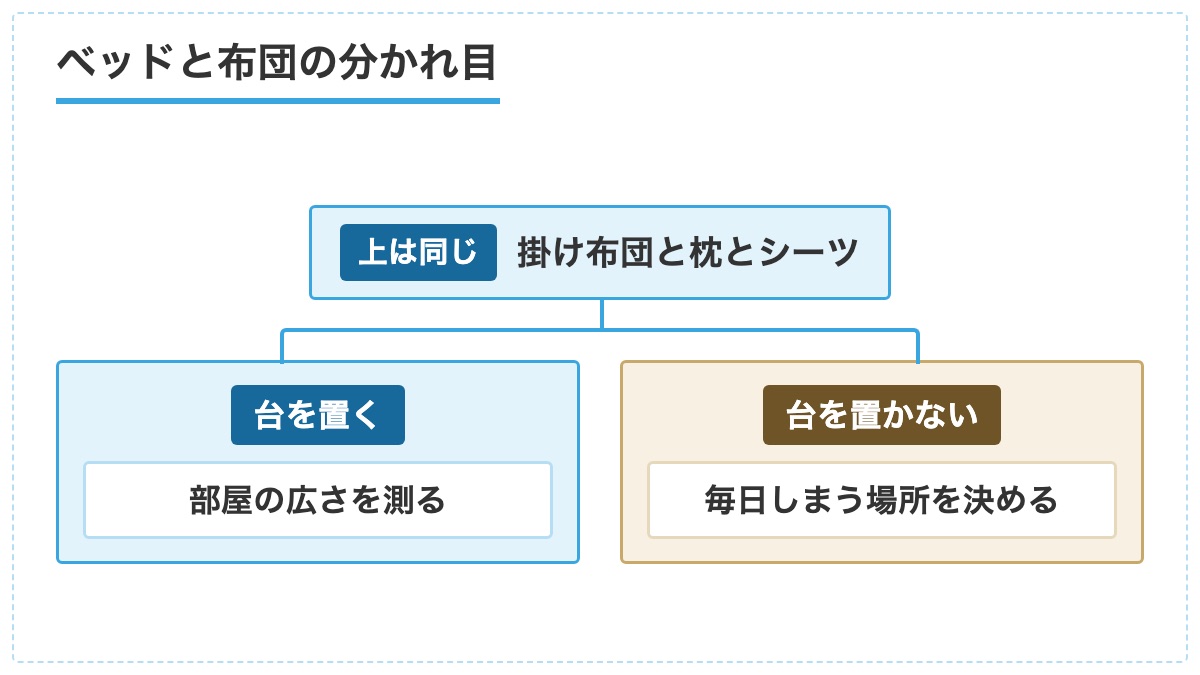 掛け布団と枕とシーツは同じで台を置くなら部屋の広さを測り置かないなら毎日しまう場所を決めると分けた図