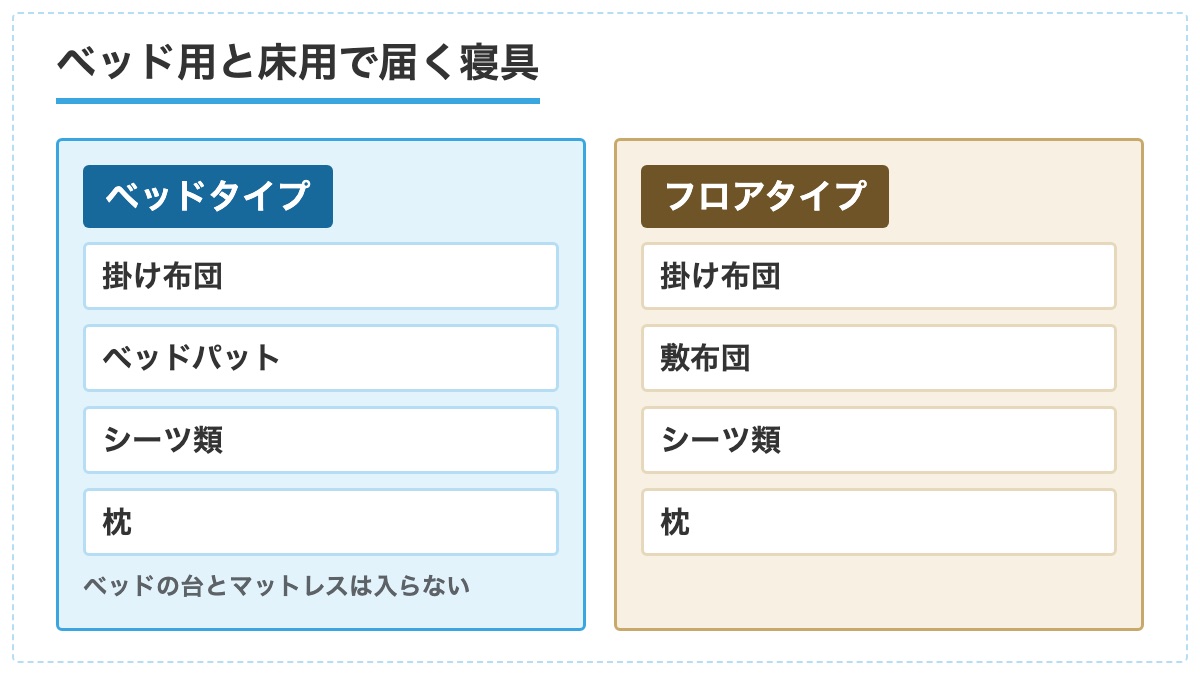 ベッドタイプとフロアタイプで届く寝具を2列に並べた図