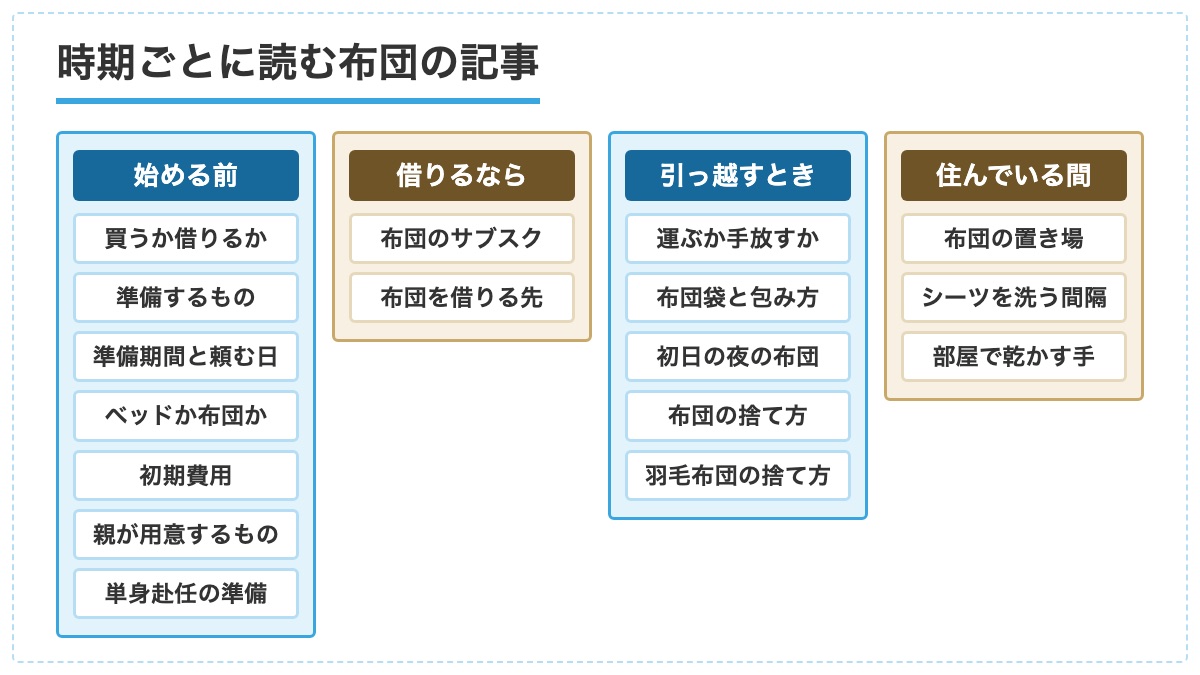一人暮らしの布団の記事を始める前と借りるならと引っ越すときと住んでいる間の4つに分けて並べた図