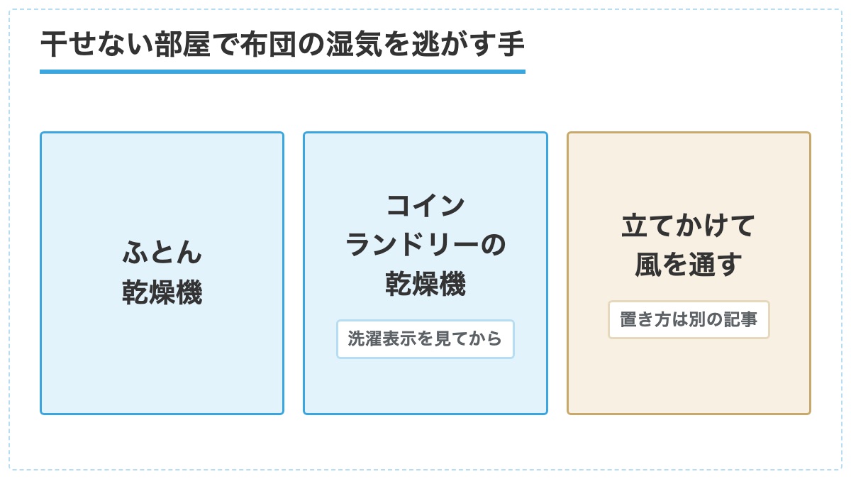 ふとん乾燥機とコインランドリーの乾燥機と立てかけて風を通す手の3つを並べた図