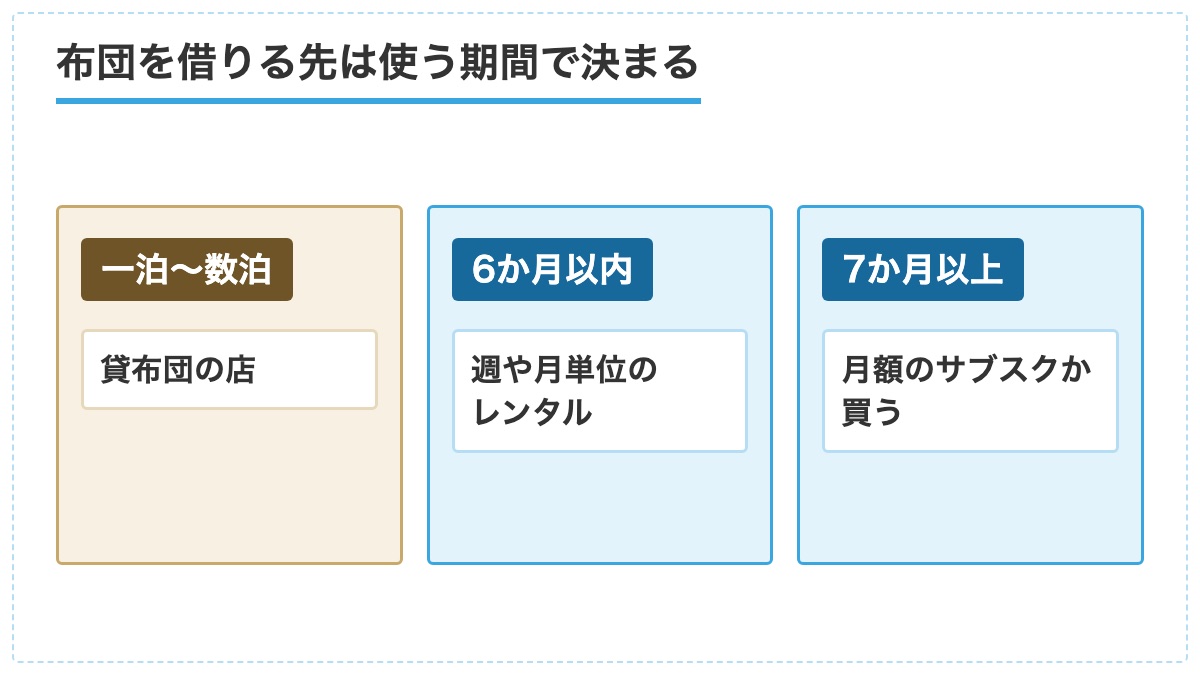 布団を借りる先を一泊から数泊と6か月以内と7か月以上の3つの期間で分けた図