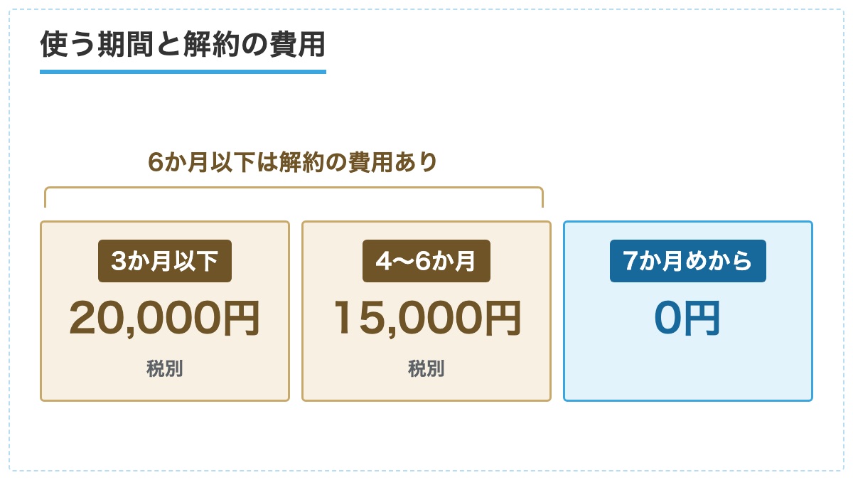 RAKUTONを3か月以下と4〜6か月でやめるときの解約の費用と7か月めからの0円を並べた図