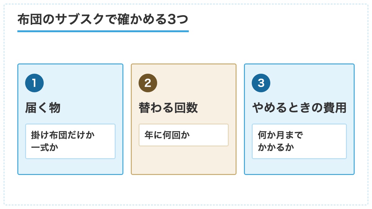 布団のサブスクで確かめる届く物と替わる回数とやめるときの費用の3つを並べた図