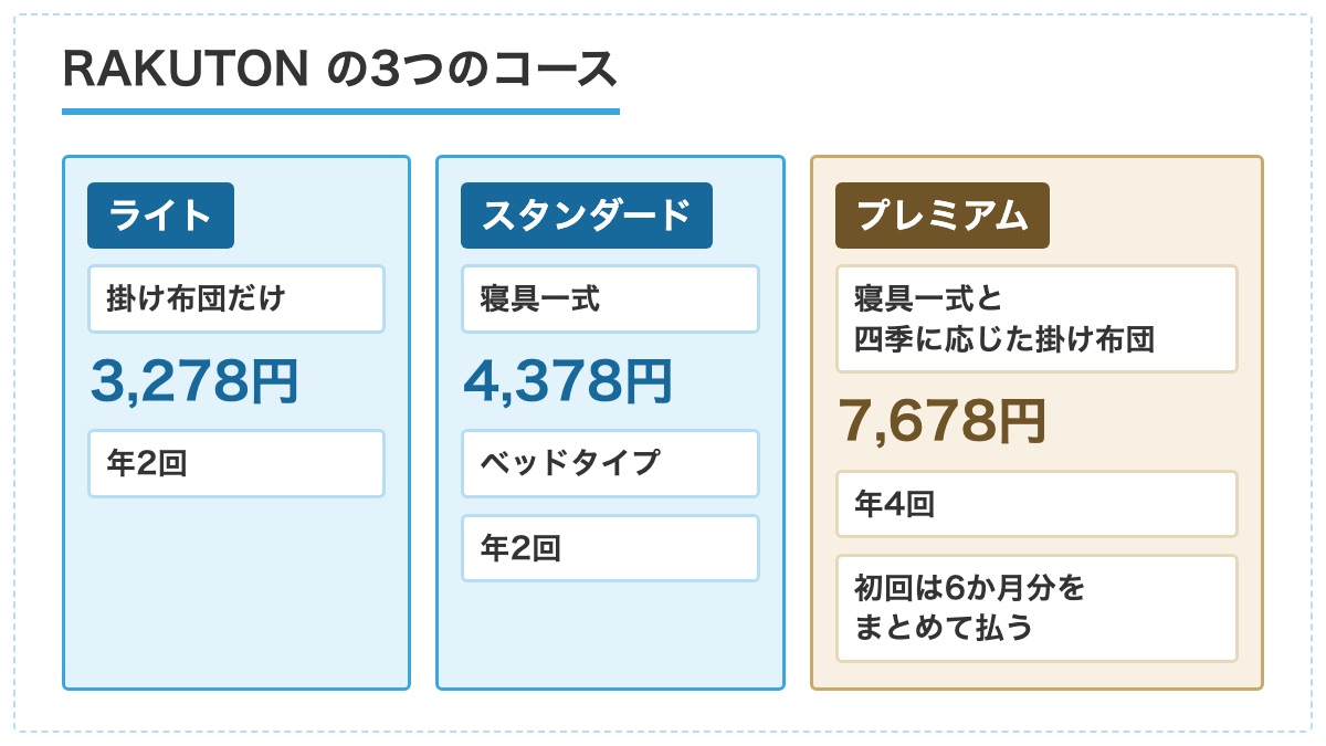 RAKUTON のライトとスタンダードとプレミアムの届く物と月額と交換の回数を並べた図