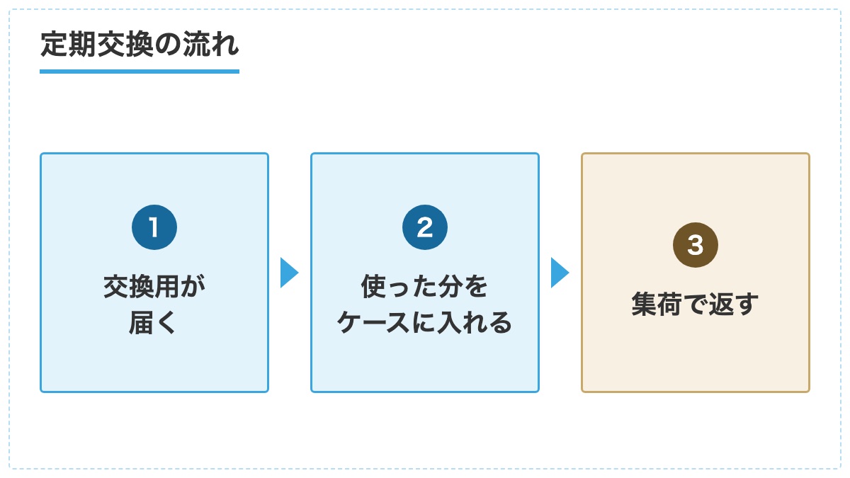 交換用が届いてから使った分をケースに入れて集荷で返すまでの順の図