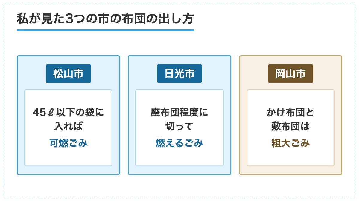 松山市と日光市と岡山市の案内で布団の出し方が分かれることを3列に並べた図
