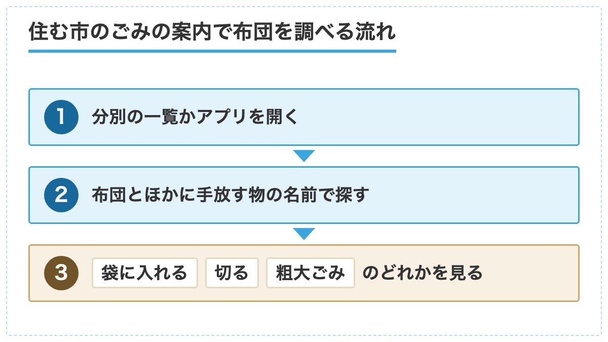 分別の一覧を開き布団の名前で探し袋か切るか粗大ごみかを見る3段の流れの図