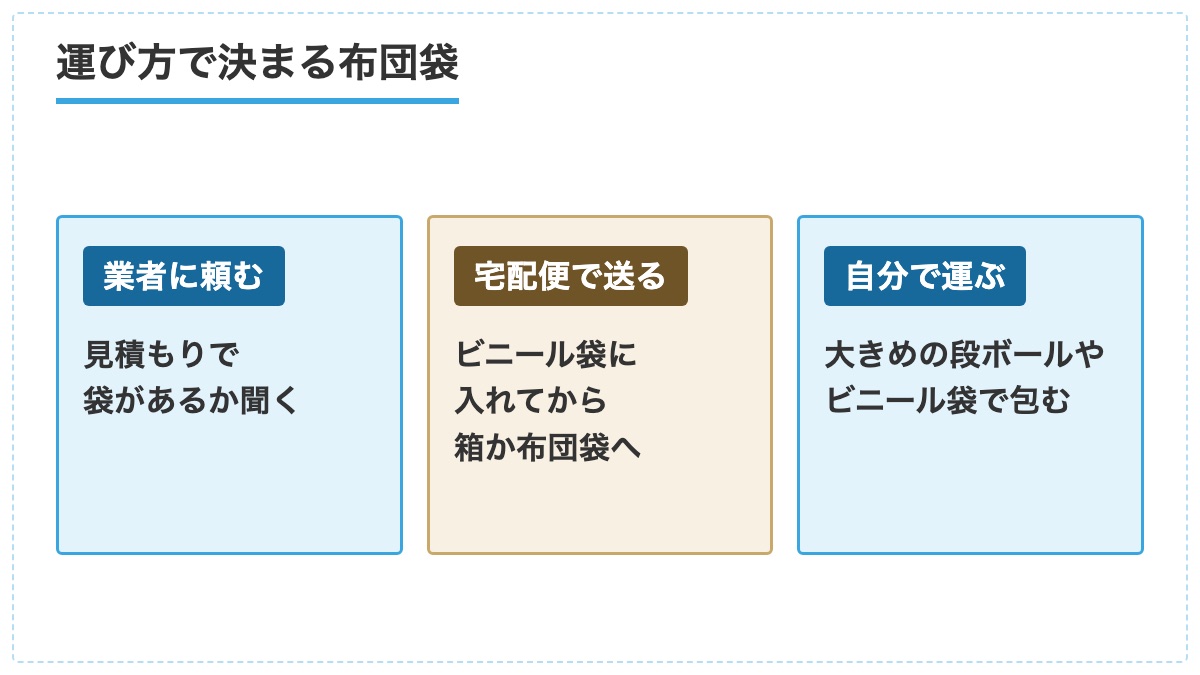 業者に頼むときと宅配便で送るときと自分で運ぶときの布団袋の違いを3列に並べた図