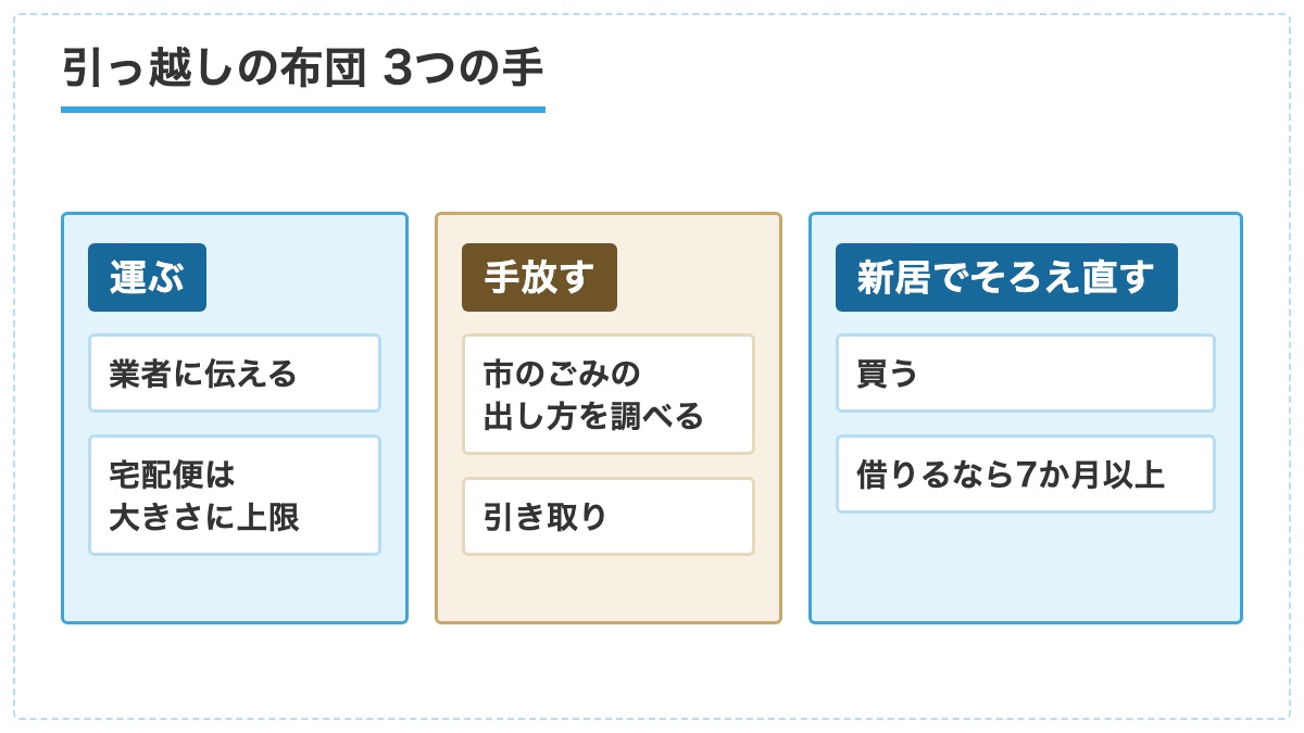 引っ越しの布団を運ぶ手と手放す手と新居でそろえ直す手を3列に並べた図