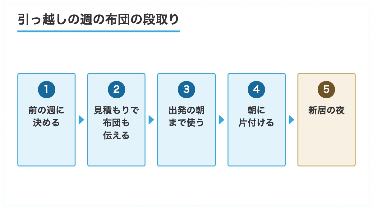 引っ越しの週に布団を決めてから新居の夜までの段取りの図