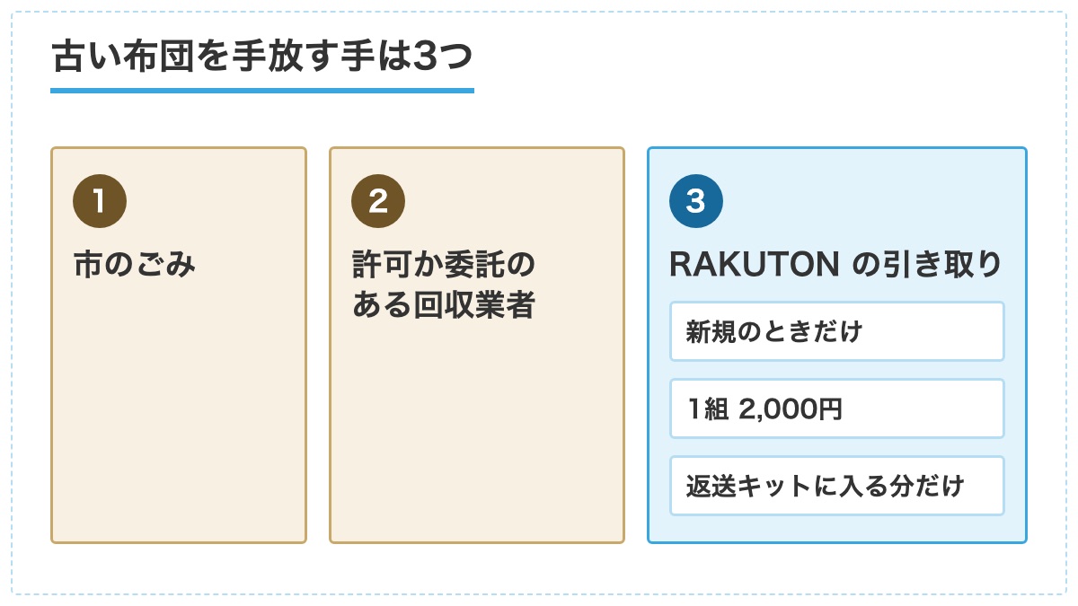 古い布団を市のごみと回収業者と RAKUTON の引き取りで手放す3つの手の図