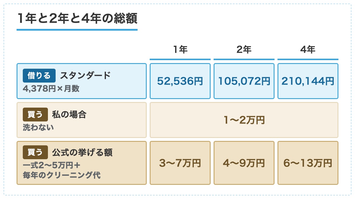 寝具一式を借りた総額と買った総額を1年と2年と4年で並べた表の図