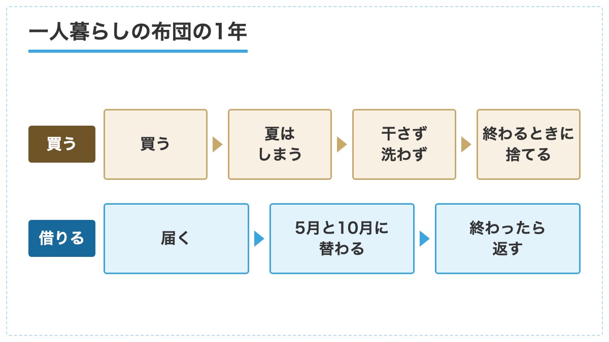 布団を買った場合と借りた場合の始めから終わりまでの流れの図