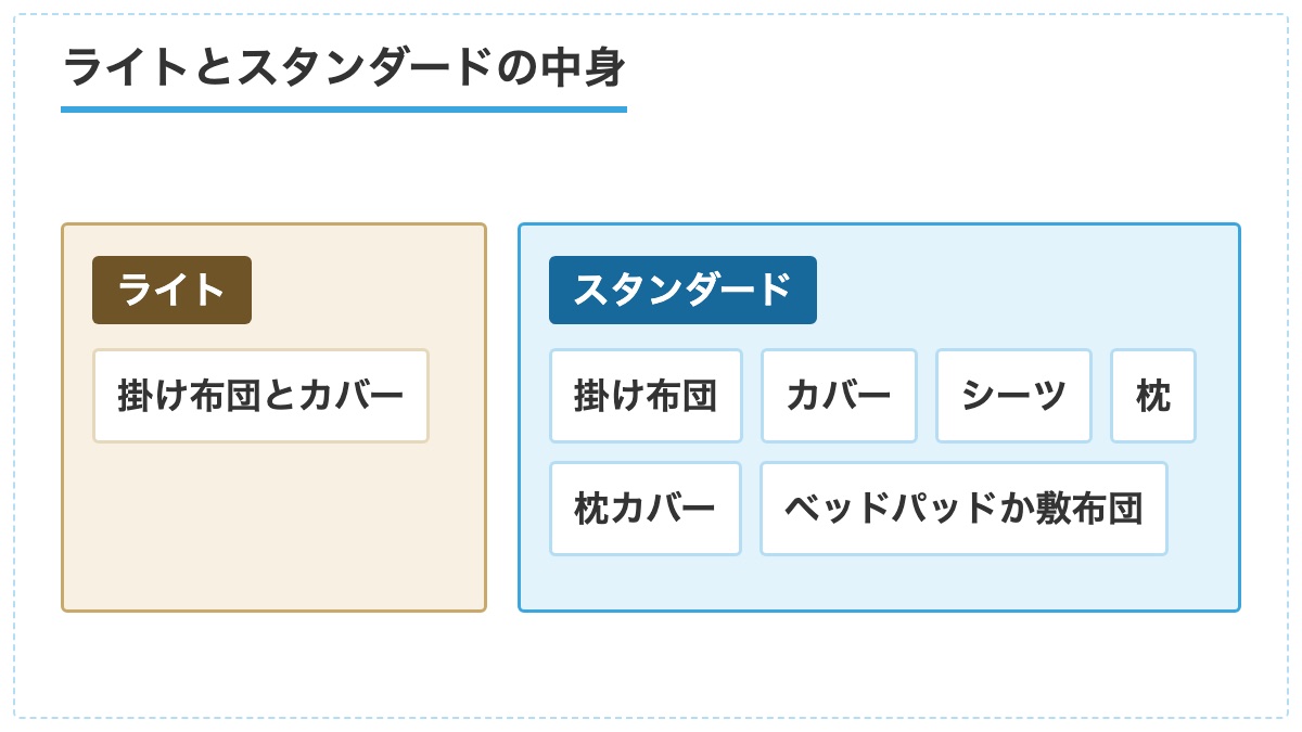 ライトとスタンダードで届く寝具の違いの図