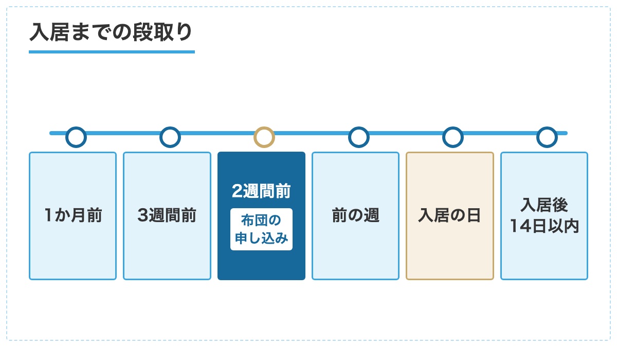 入居日からさかのぼって数えた1か月前から入居後14日以内までの6段の段取りの図
