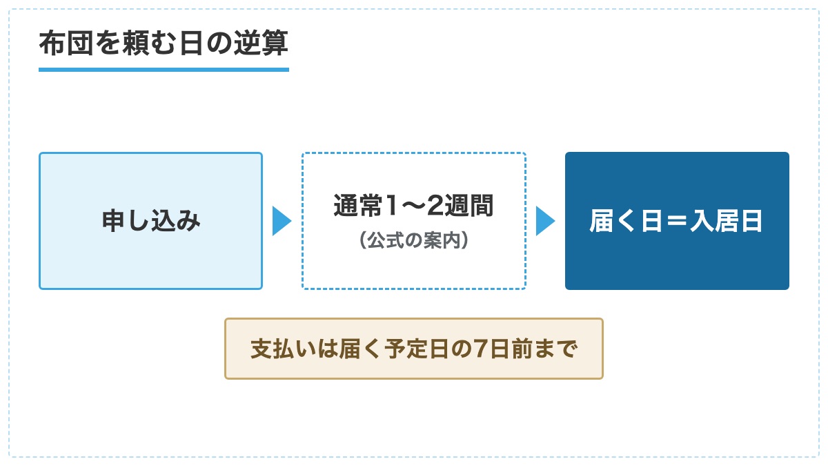布団を借りるときの申し込みから届く日までの流れと支払いの期限の図