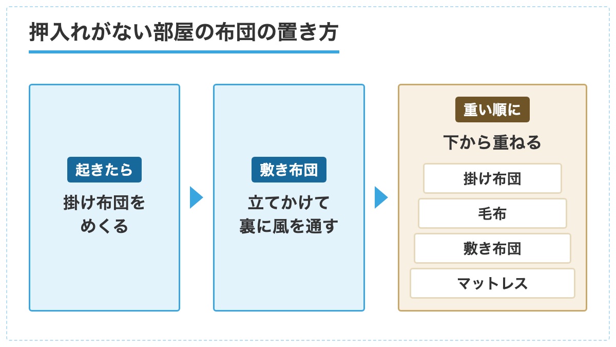 起きたら掛け布団をめくり敷き布団を立てかけて重い順に下から重ねる朝の順を並べた図