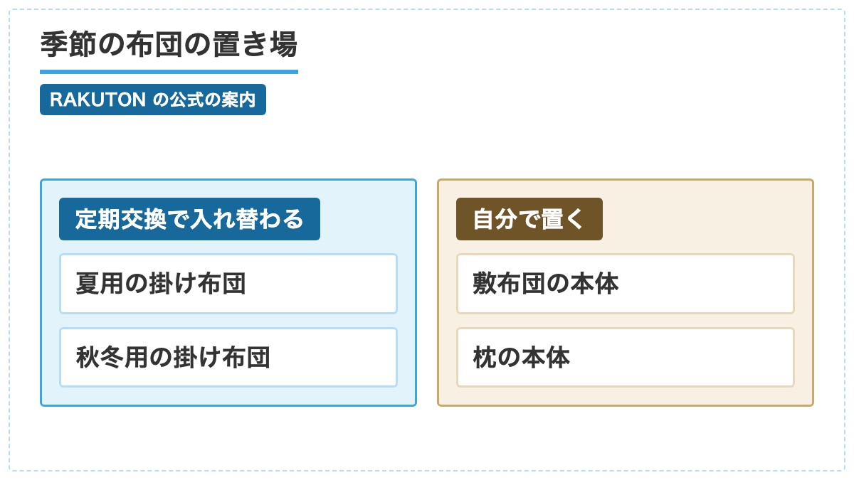 定期交換で入れ替わる夏用と秋冬用の掛け布団と自分で置く敷布団と枕の本体を2列に分けた図
