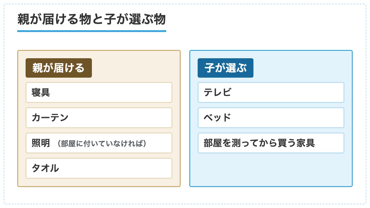 親が届ける寝具とカーテンと照明とタオルと子が選ぶテレビとベッドと家具を2列に分けた図