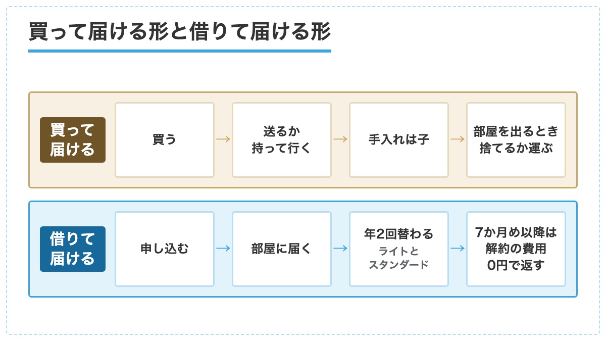 布団を買って届ける流れと借りて届ける流れを2段に並べた図
