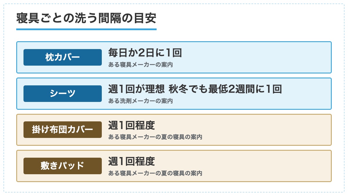 枕カバーとシーツと掛け布団カバーと敷きパッドを洗う間隔の目安を出どころと並べた図