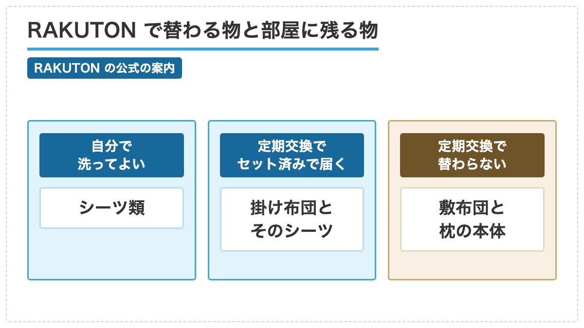 RAKUTON で自分で洗ってよいシーツ類と定期交換で届く掛け布団と替わらない敷布団と枕の本体を3列に分けた図