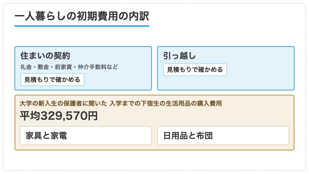 一人暮らしの初期費用を住まいの契約と引っ越しと家具と家電と日用品と布団の4つに分け下の2つに新入生の保護者への調査の平均額を添えた図