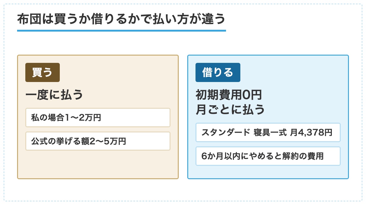 布団を買うと一度に払い借りると月ごとに払う違いを並べた図