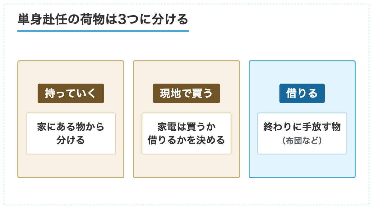 単身赴任の荷物を持っていく物と現地で買う物と借りる物の3つに分けた図