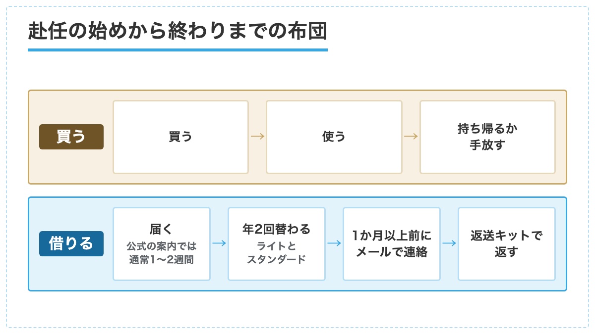 赴任の始めから終わりまでの布団を買う流れと借りる流れの2段で並べた図