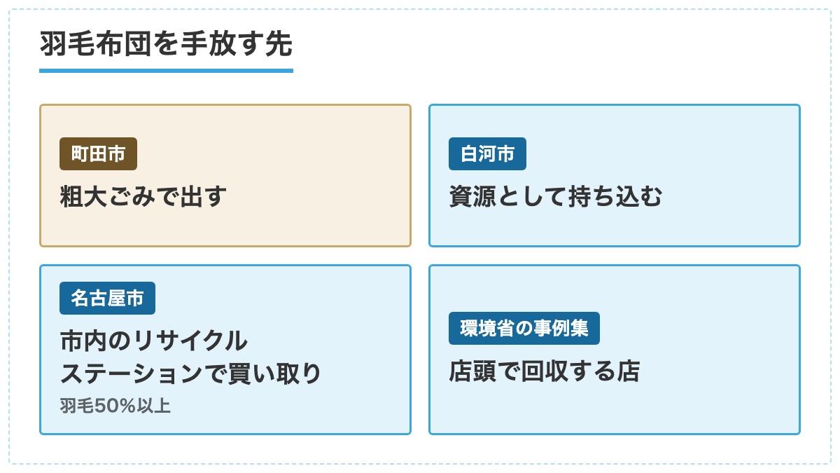 粗大ごみで出す町田市と資源として持ち込む白河市と買い取る名古屋市と店頭で回収する店の4つを並べた図